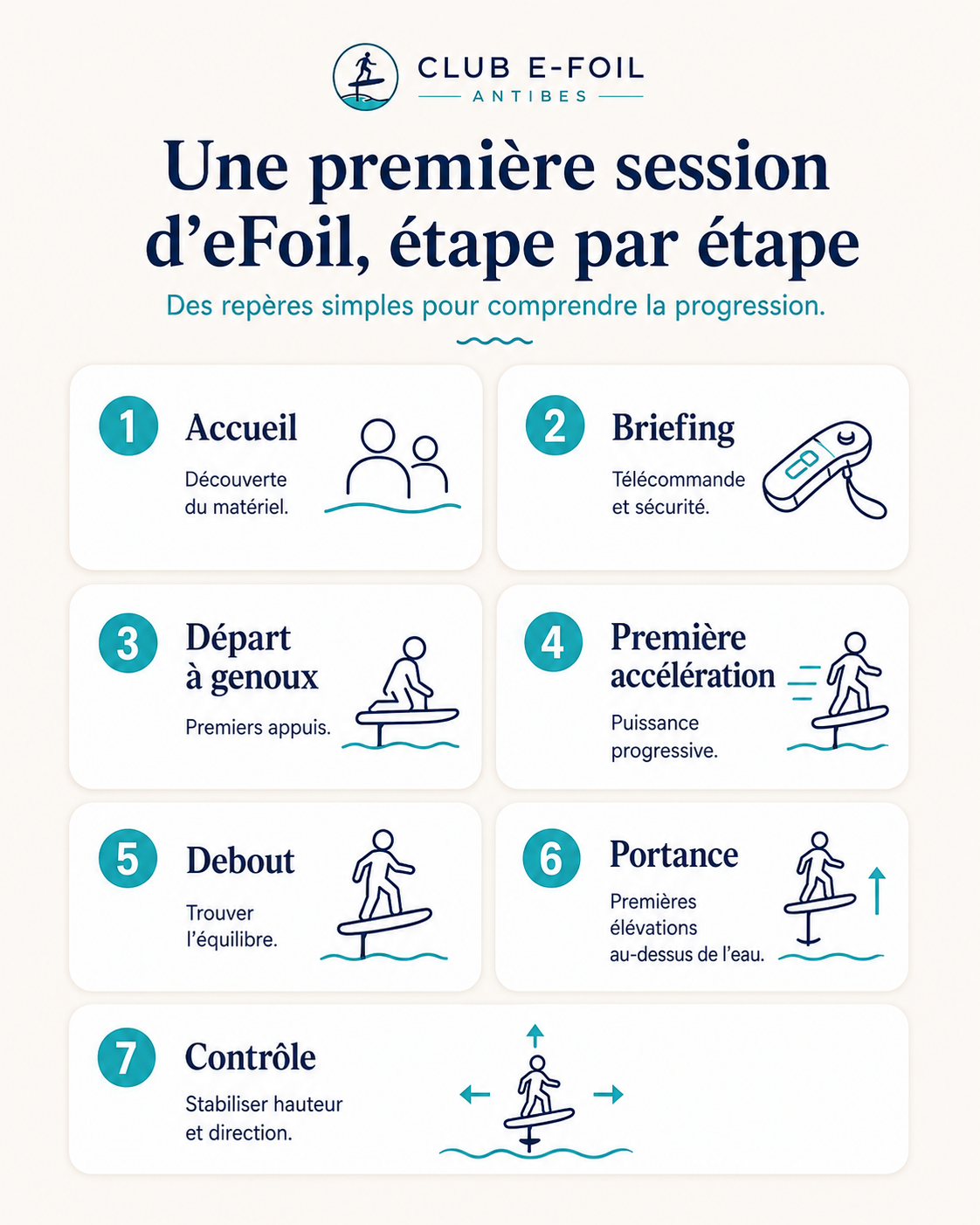 Première session eFoil étape par étape