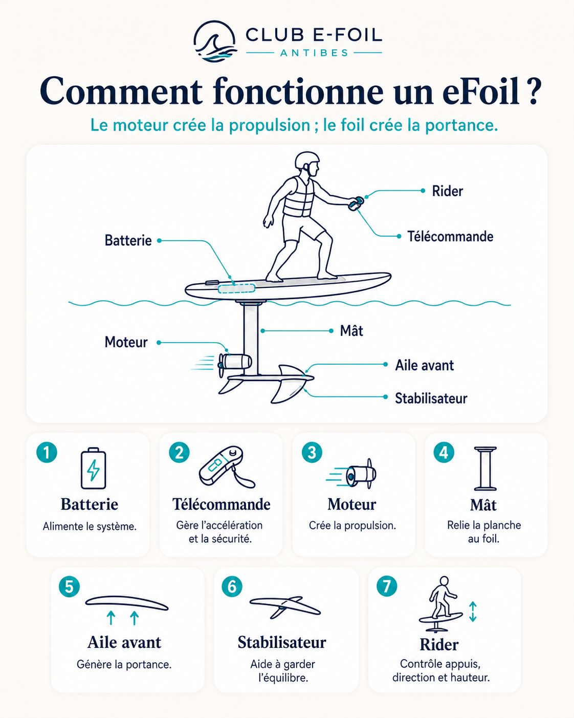 Schéma complet : comment fonctionne un eFoil