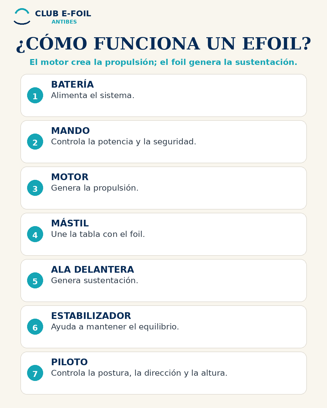 Cómo funciona un eFoil: batería, motor, mástil, alas y practicante