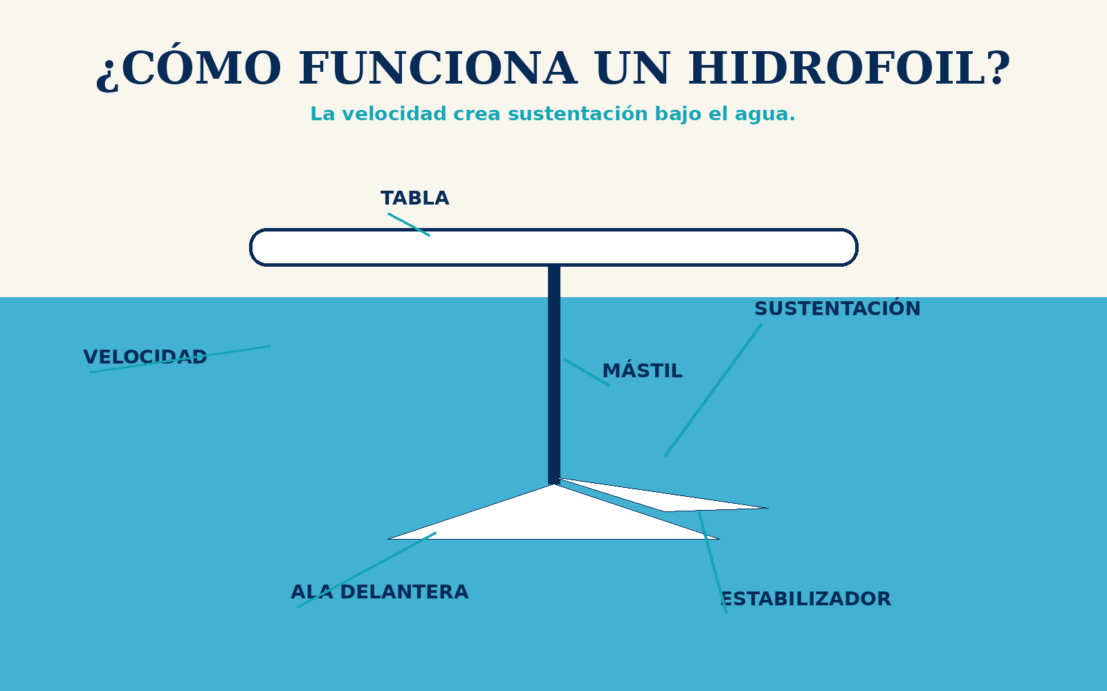 Guía visual del eFoil