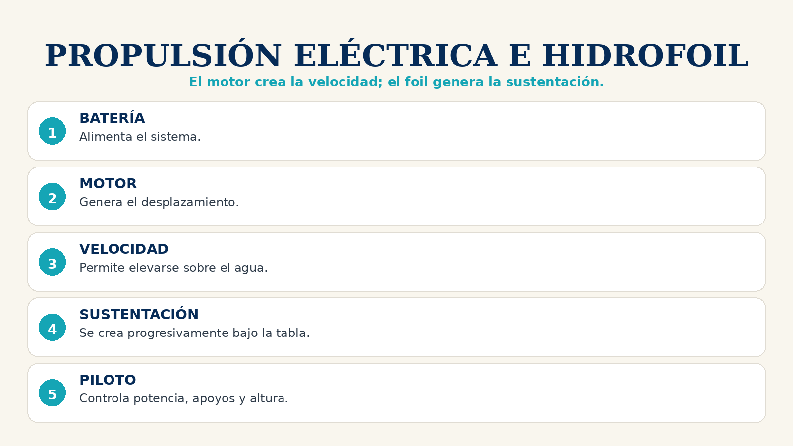 Guía visual del eFoil